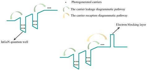 The Investigation of Carrier Leakage Mechanism Based on ABC-Models in ...