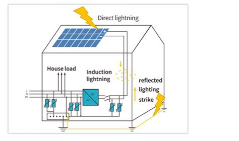 PV System Lightning Protection 的图像结果