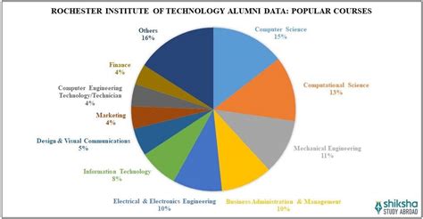 Rochester Institute of Technology (RIT): Rankings, Courses, Fees