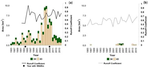 Analyzing the Effects of Land Cover Change on the Water Balance for ...