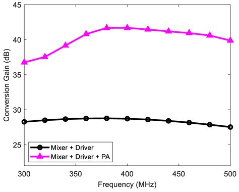 A 55 nm CMOS RF Transmitter Front-End with an Active Mixer and a Class ...