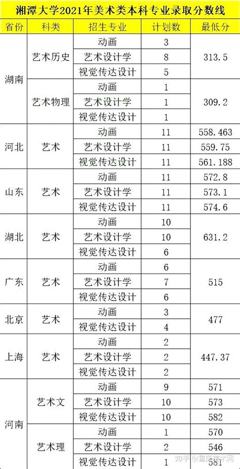 【新晋双一流】湘潭大学2022年承认美术统考成绩，附往年录取分数线 - 知乎
