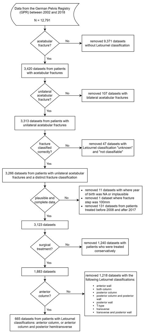 Early Stabilization Does Not Increase Complication Rates in Acetabular ...