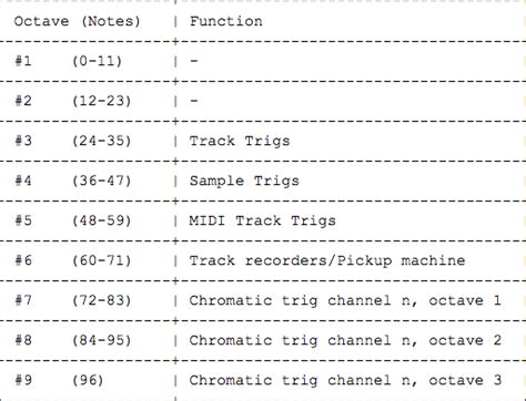 Triggering slices with midi notes? - Octatrack - Elektronauts