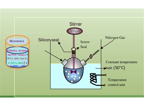 Image result for Emulsion Polymerization Process
