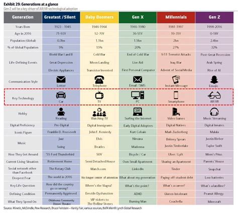 Las generaciones de un vistazo de Baby Boom a Generacion Z | Gen-z, Gen z years, Generation