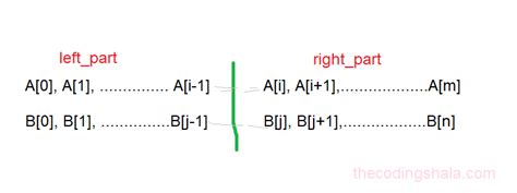 Meadian of Two Array Java 的图像结果