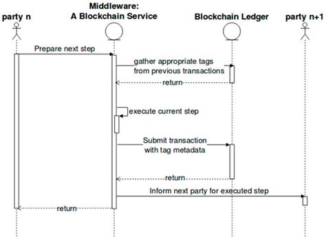 Blockchains for Supply Chain Management: Architectural Elements and ...