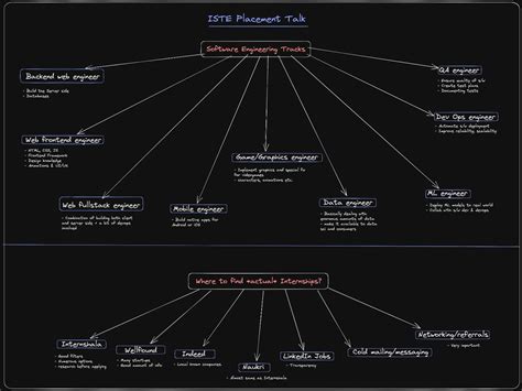 Honest Guide to Campus Placements in Software Engineering | Nagaraj Pandith