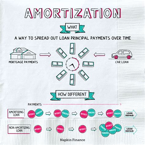 Amortization Explained 的图像结果