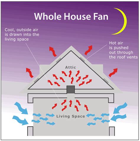 Whole House Fan Installation - San Jose - Dollens Electric