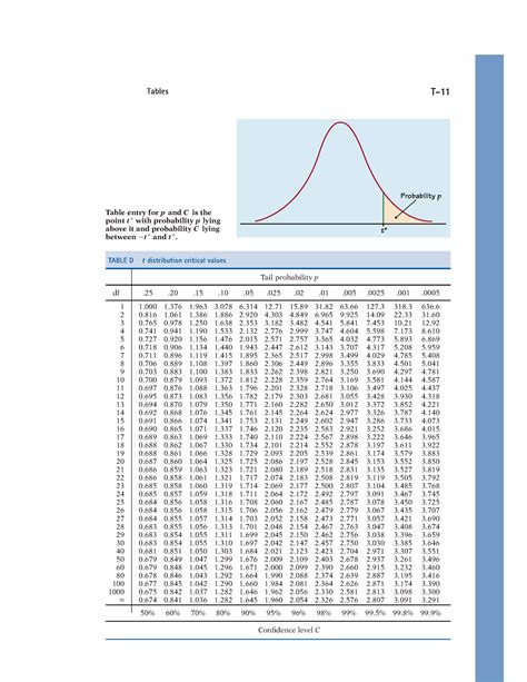 T Table - Probability p t* Table entry for and is the point with ...