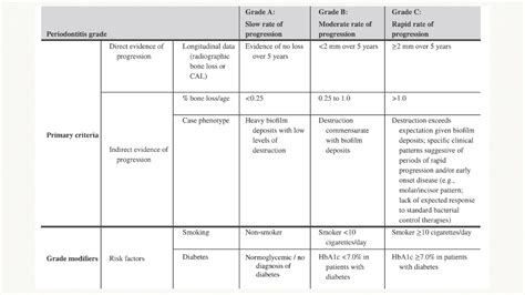 Image result for Classification Periodontitis