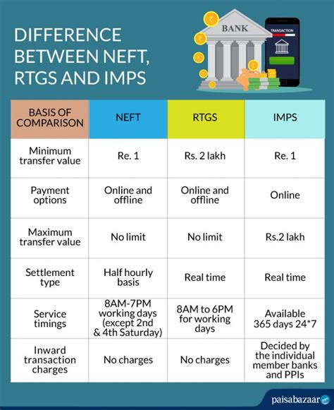 NEFT, RTGS और IMPS की फुल फॉर्म और इनके बीच क्या अंतर है?