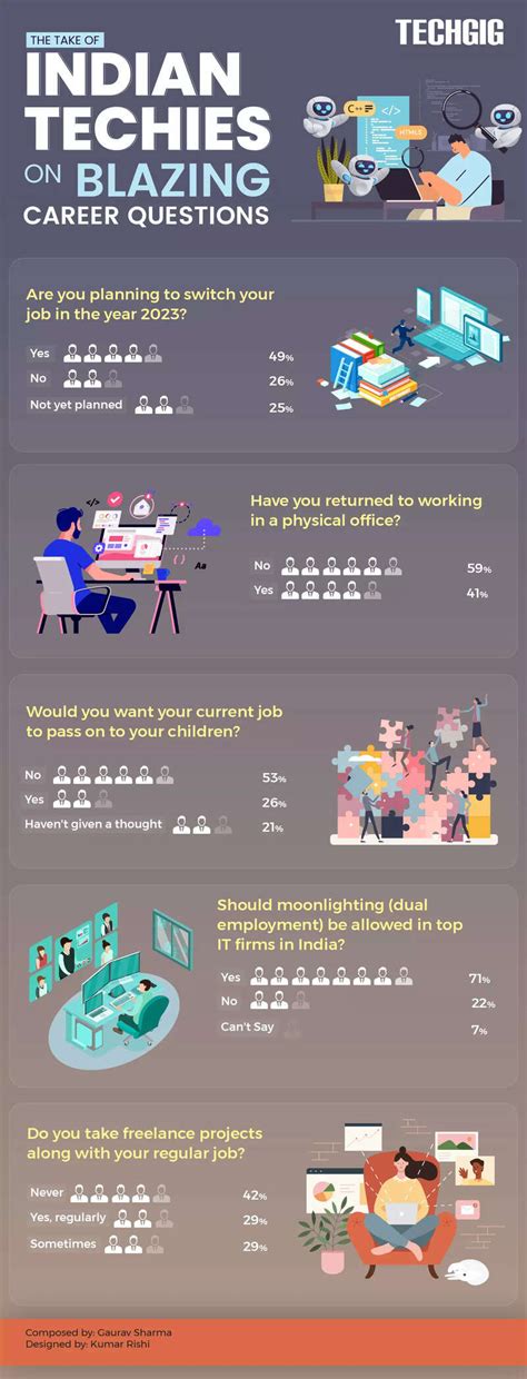 The take of Indian techies on blazing career questions | TechGig