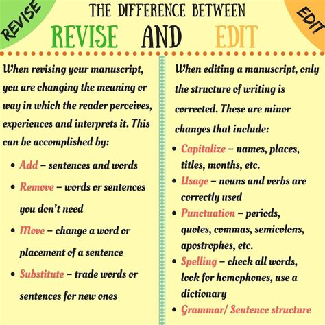 Image result for Revising vs Editing Activity
