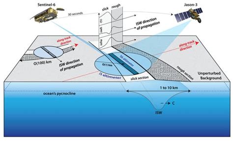 Using a Tandem Flight Configuration between Sentinel-6 and Jason-3 to ...