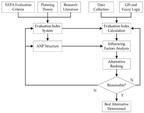 Comprehensive Evaluation of Land Use Planning Alternatives Based on GIS-ANP