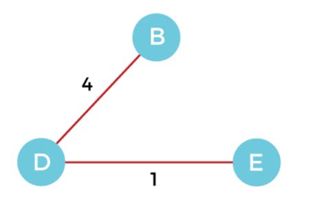 How to Solve Prims Algorithm 的图像结果