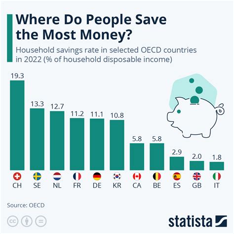 The Swiss Are The World's Greatest Savers | ZeroHedge