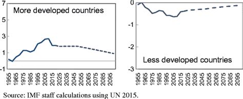 Net Migration Rate 的图像结果