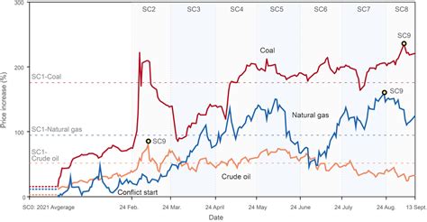 Russia—Ukraine war has nearly doubled household energy costs worldwide ...