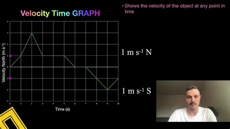 V T Graphs Explained 的图像结果