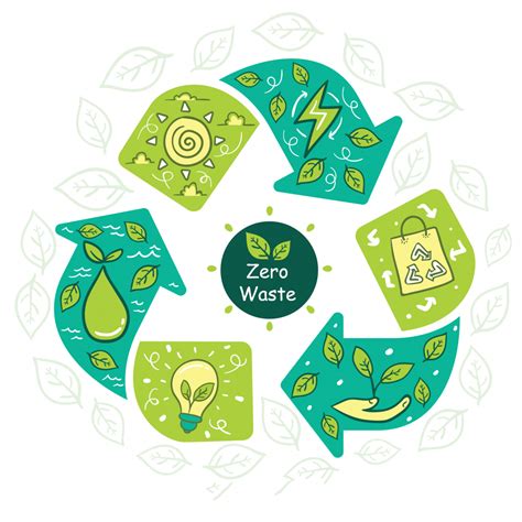 Image result for Zero Waste Management