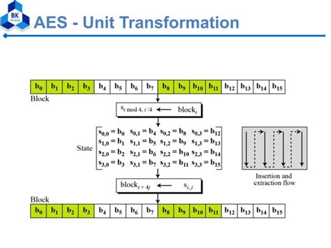 Image result for AES Encryption S-boxes Example