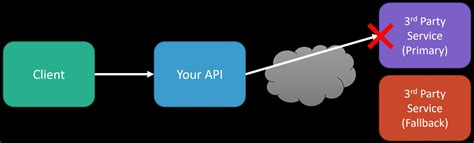 Image result for Resilient API Design