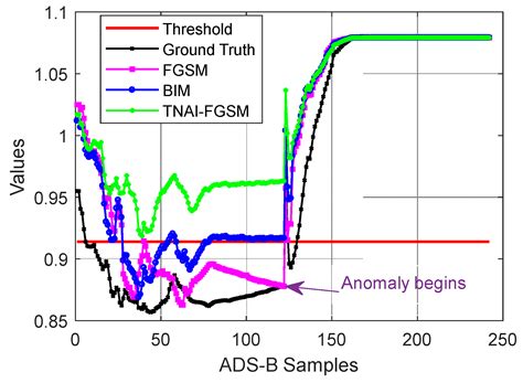 Adversarial Attacks against Deep-Learning-Based Automatic Dependent ...