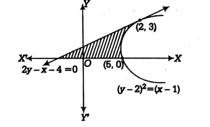 The area of the region bounded by the parabola (y-2)2=(x-1), the ...