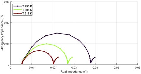 EV Battery Degradation Assessment Under Standard Drive Cycles Using ...