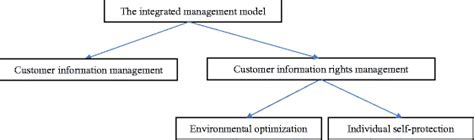 Image result for Integrated Program Management Cylindrical Model