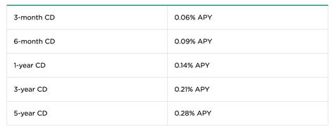 What Is a CD Account 的图像结果