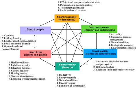 Sustainable Mobility and the Smart City: A Vision of the City of the ...