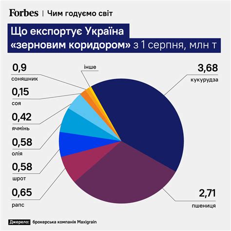 Россия вышла из «зернового соглашения». Чем это чревато — Forbes.ua