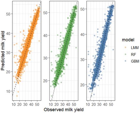 Comparison of a Linear Mixed Model and Tree-Based Machine Learning ...