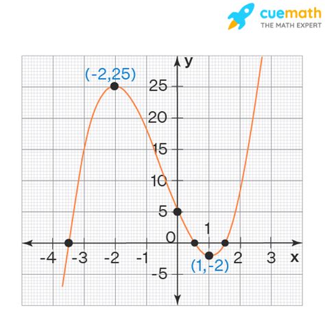 First Derivative Test with Graphs 的图像结果