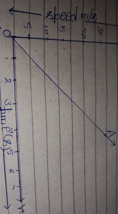 Draw speed-time graph for object with constant and uniformly changing ...