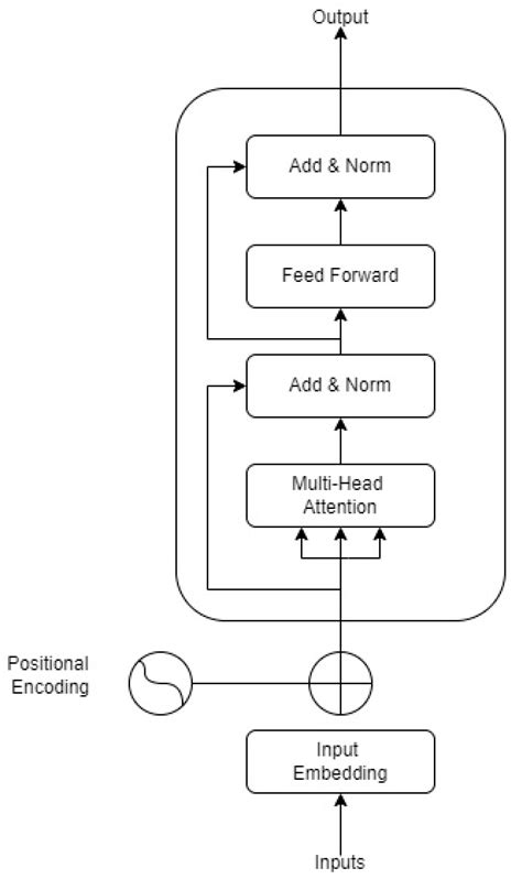Punctuation Restoration with Transformer Model on Social Media Data