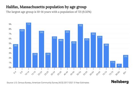 Halifax, Massachusetts Population - 2023 Stats & Trends | Neilsberg