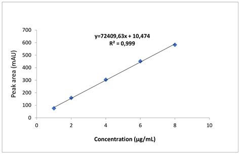 Development and Validation of an HPLC-UV Method for the Determination ...