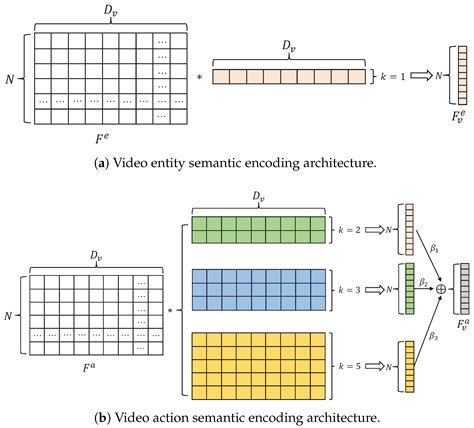Image result for Semantic Encoding Example