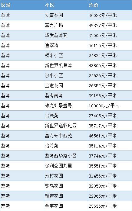 2021年1月广州荔湾区房价均价多少- 广州本地宝