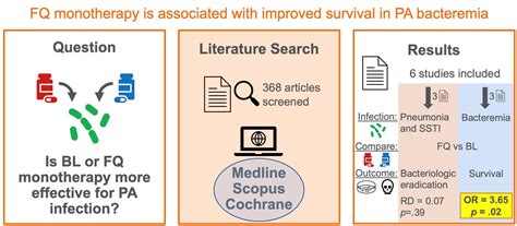 Beta-Lactam vs. Fluoroquinolone Monotherapy for Pseudomonas aeruginosa ...