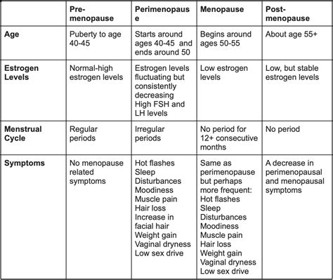 Menopause Hormone Levels Chart