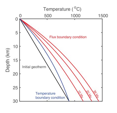 Image result for Geothermal Gradient