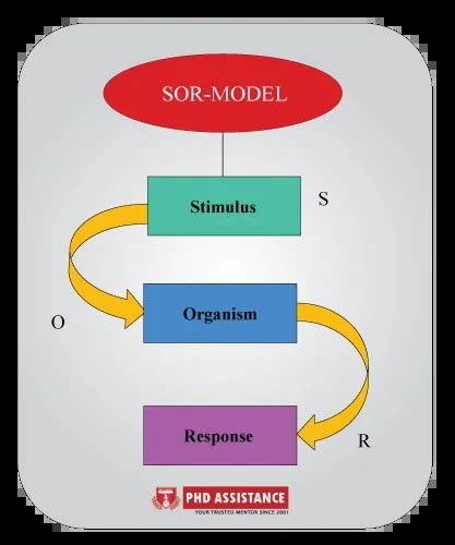 Image result for Control System Stimulus-Response Model