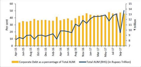 Corporate borrowings from banks declining, says RBI study - BusinessToday